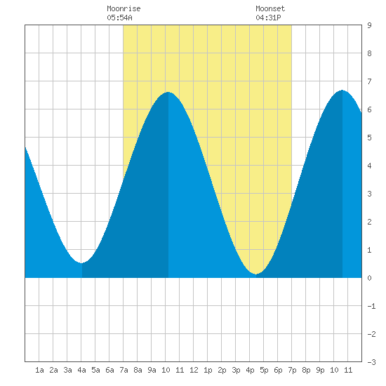 Port Jefferson tide chart for Monday, March 16, 2026