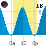 Port Jefferson tide chart for Wednesday, March 18, 2026