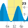 Port Jefferson tide chart for Monday, March 23, 2026