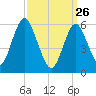 Port Jefferson tide chart for Thursday, March 26, 2026