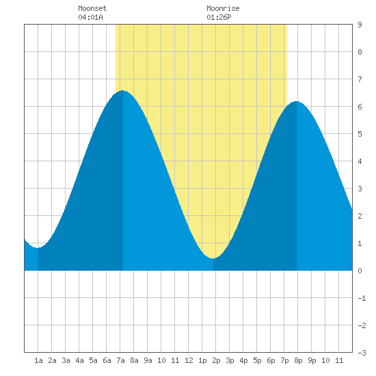 Port Jefferson tide chart for Friday, March 27, 2026
