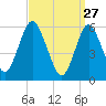 Port Jefferson tide chart for Friday, March 27, 2026