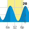 Port Jefferson tide chart for Saturday, March 28, 2026