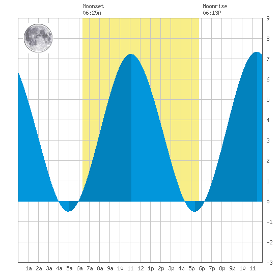 Port Jefferson tide chart for Tuesday, March 3, 2026