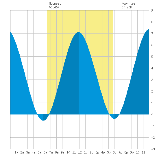 Port Jefferson tide chart for Wednesday, March 4, 2026