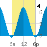 Port Jefferson tide chart for Wednesday, March 4, 2026