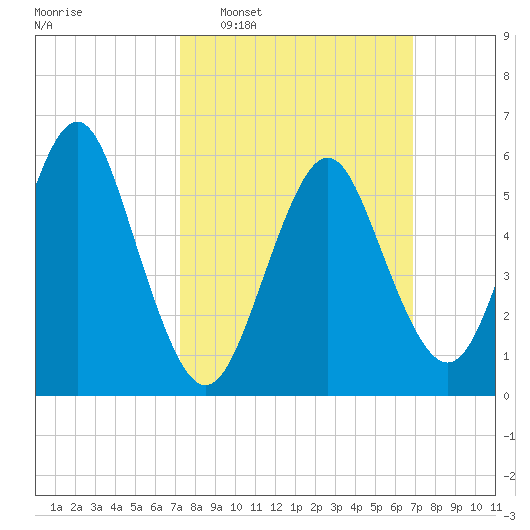 Port Jefferson tide chart for Sunday, March 8, 2026