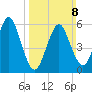 Port Jefferson tide chart for Sunday, March 8, 2026