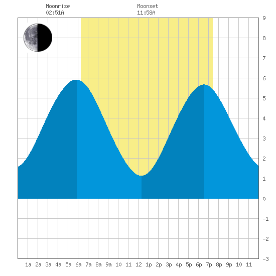 Port Jefferson tide chart for Friday, April 10, 2026