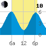 Port Jefferson tide chart for Friday, April 10, 2026