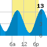 Port Jefferson tide chart for Monday, April 13, 2026