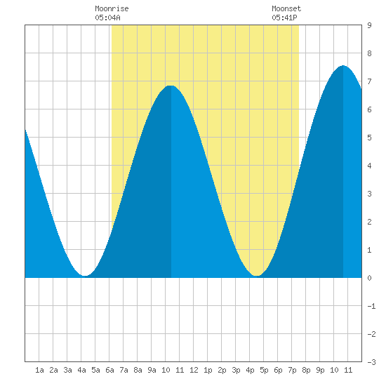 Port Jefferson tide chart for Wednesday, April 15, 2026