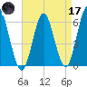 Port Jefferson tide chart for Friday, April 17, 2026