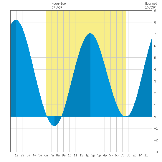 Port Jefferson tide chart for Sunday, April 19, 2026