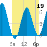 Port Jefferson tide chart for Sunday, April 19, 2026