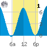 Port Jefferson tide chart for Wednesday, April 1, 2026