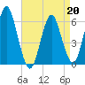 Port Jefferson tide chart for Monday, April 20, 2026