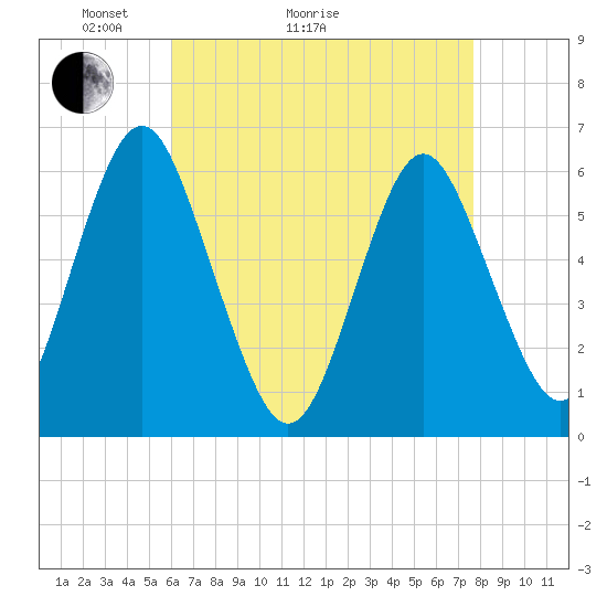 Port Jefferson tide chart for Thursday, April 23, 2026