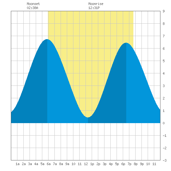 Port Jefferson tide chart for Friday, April 24, 2026