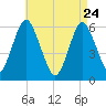Port Jefferson tide chart for Friday, April 24, 2026