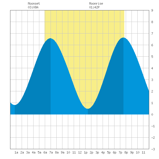 Port Jefferson tide chart for Saturday, April 25, 2026