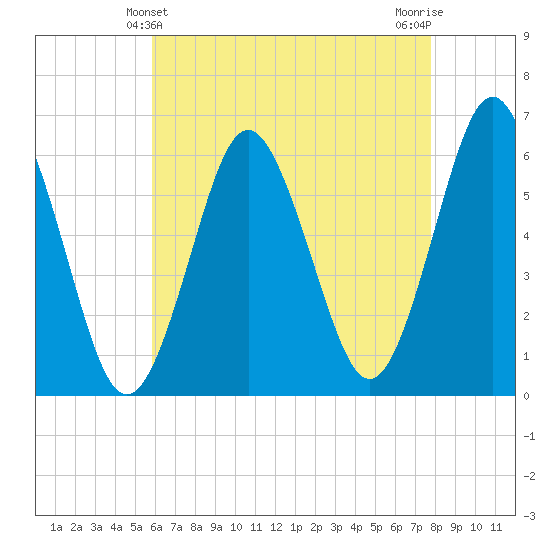 Port Jefferson tide chart for Wednesday, April 29, 2026