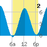 Port Jefferson tide chart for Thursday, April 2, 2026