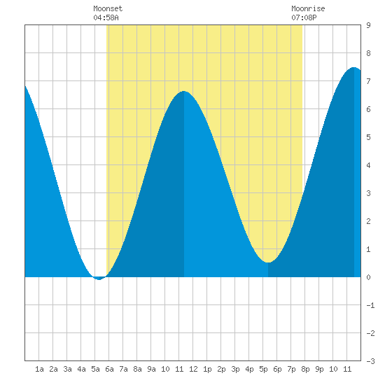 Port Jefferson tide chart for Thursday, April 30, 2026