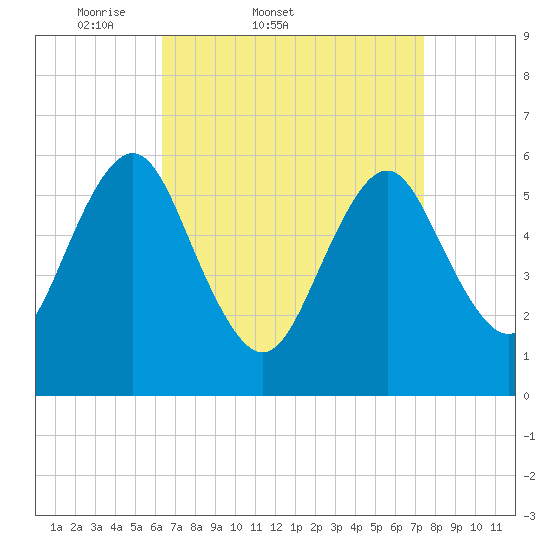 Port Jefferson tide chart for Thursday, April 9, 2026