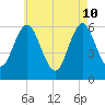 Port Jefferson tide chart for Sunday, May 10, 2026