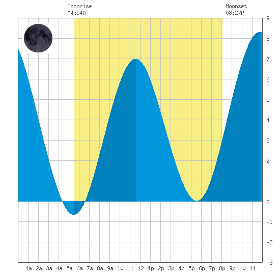 Port Jefferson tide chart for Saturday, May 16, 2026