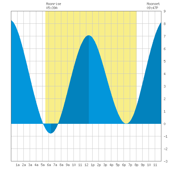 Port Jefferson tide chart for Sunday, May 17, 2026