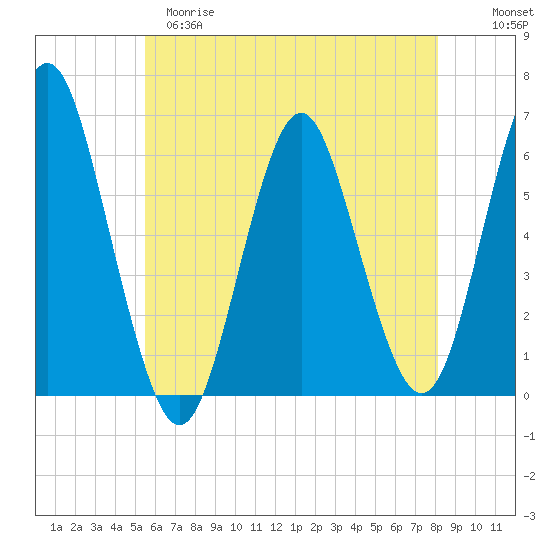 Port Jefferson tide chart for Monday, May 18, 2026