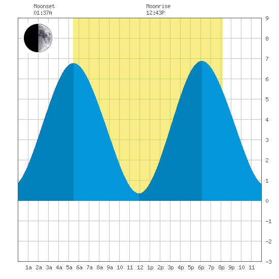 Port Jefferson tide chart for Saturday, May 23, 2026