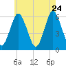 Port Jefferson tide chart for Sunday, May 24, 2026
