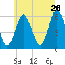 Port Jefferson tide chart for Tuesday, May 26, 2026