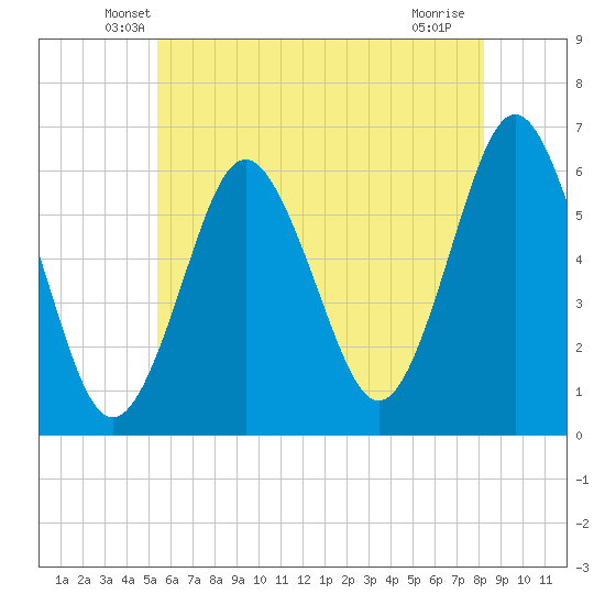 Port Jefferson tide chart for Wednesday, May 27, 2026