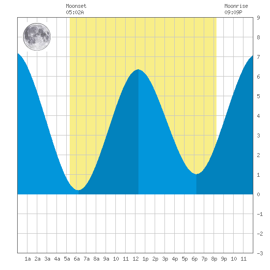 Port Jefferson tide chart for Sunday, May 31, 2026