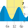 Port Jefferson tide chart for Thursday, May 7, 2026
