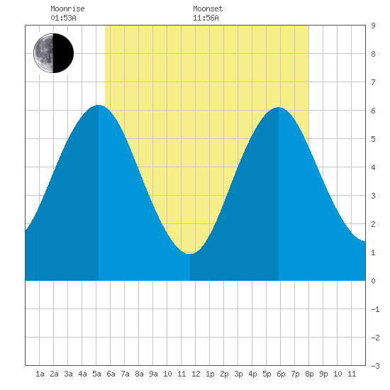 Port Jefferson tide chart for Saturday, May 9, 2026