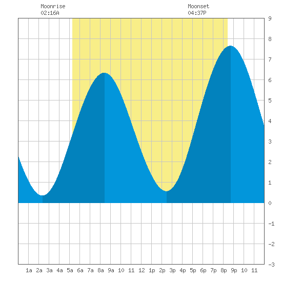 Port Jefferson tide chart for Thursday, June 11, 2026