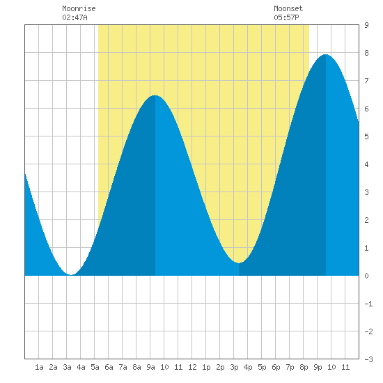 Port Jefferson tide chart for Friday, June 12, 2026