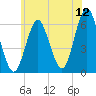 Port Jefferson tide chart for Friday, June 12, 2026