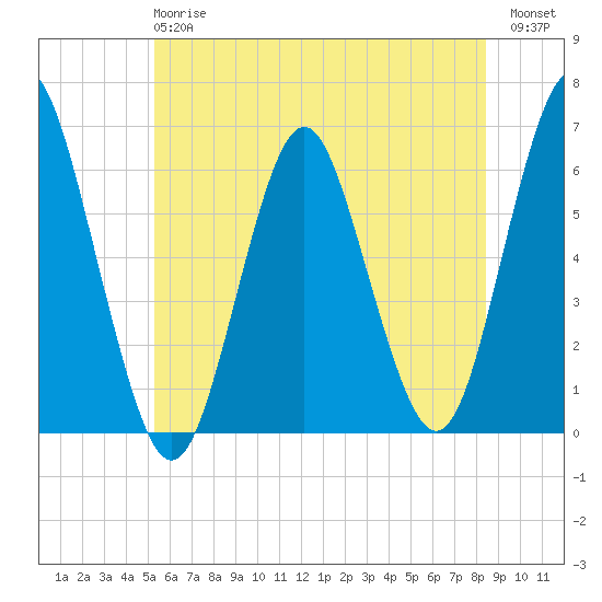 Port Jefferson tide chart for Monday, June 15, 2026