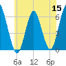 Port Jefferson tide chart for Monday, June 15, 2026