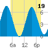 Port Jefferson tide chart for Friday, June 19, 2026