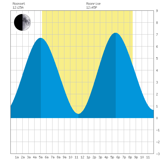 Port Jefferson tide chart for Sunday, June 21, 2026
