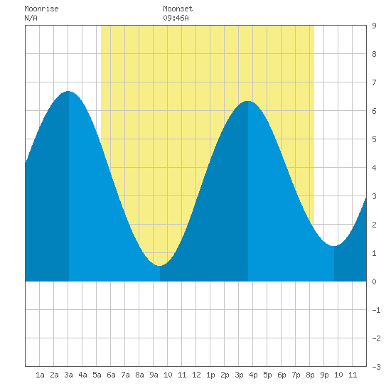Port Jefferson tide chart for Friday, June 5, 2026