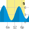 Port Jefferson tide chart for Friday, June 5, 2026