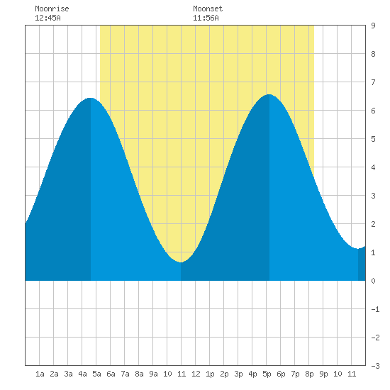 Port Jefferson tide chart for Sunday, June 7, 2026